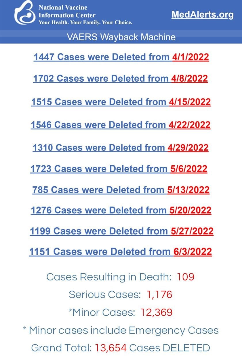 Well make in 10 weeks in a row of VAERS REPORTS MASS DELETIONS, 1151 this week.  Also notable: Lowes...