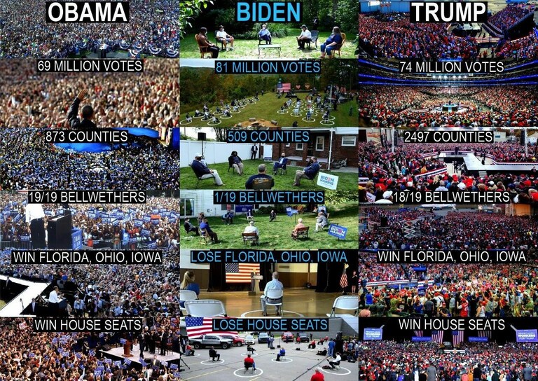 — Biden got a record low number of counties by a supposed “winner” – only 16%.
—Trump won every bellwether county except one and every battleground race i