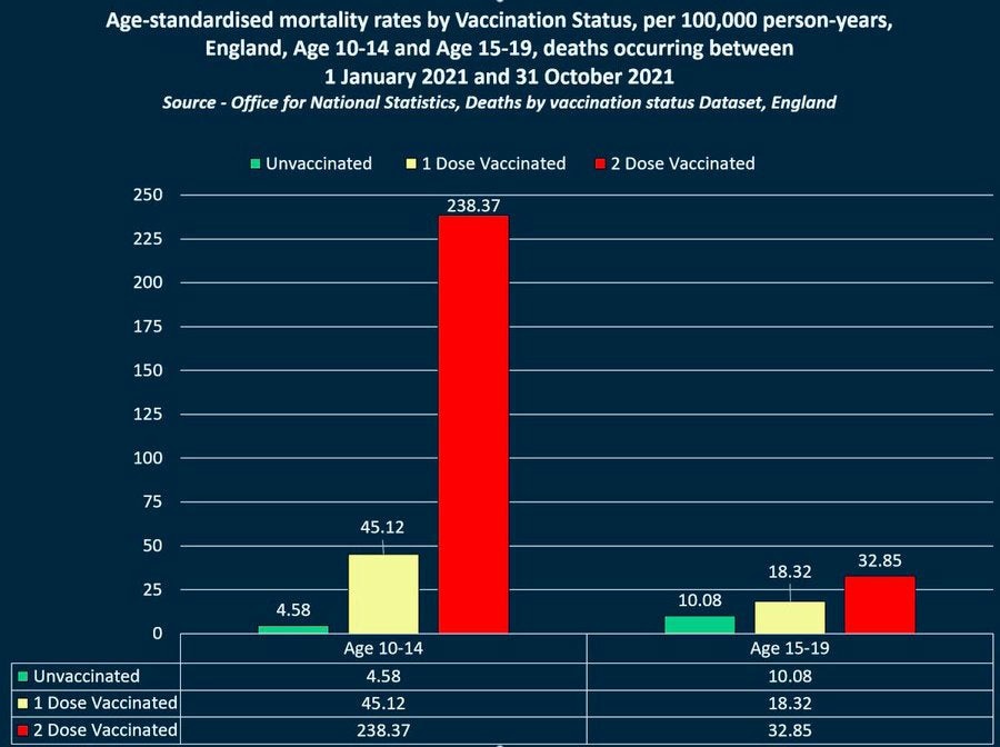 Official British data shows children are up to 52 times more likely to die following COVID-19 vaccination than unvaccinated children, and the ONS is trying to hide it.

https://www.reddit.com/r/conspiracy/comments/shuijy/official_data_shows_children_are_up_to_52_times/?utm_medium=android_app&utm_source=share