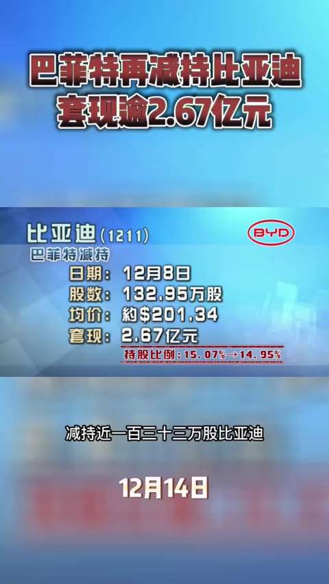 12.14日讯
巴菲特再度减持比亚迪，套现2.67亿元
#比亚迪
#巴菲特