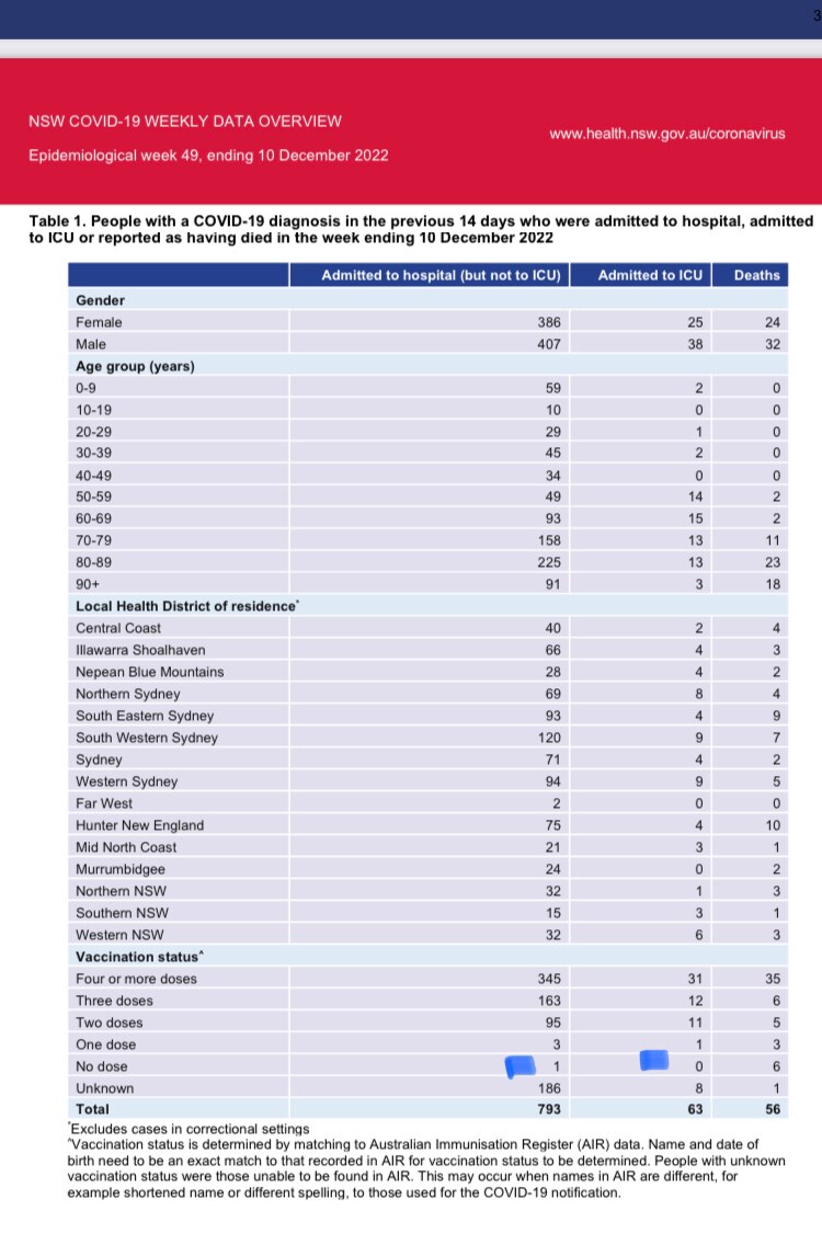 澳大利亞新州截至12月10號7-天的新冠報告，死亡56例，其中
打了💉💉💉💉或以上的35例
打了💉💉💉6例
打了💉💉的5例
打了💉的3例
沒打的6例
未知的1例 

沒打疫苗的住院...