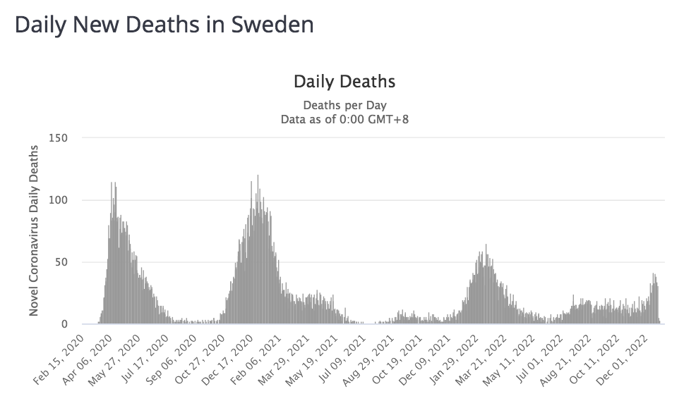 Heavily jabbed Sweden 🇸🇪 is suffering a new surge in Covid19 Deaths. Pfizer dominates the market t...