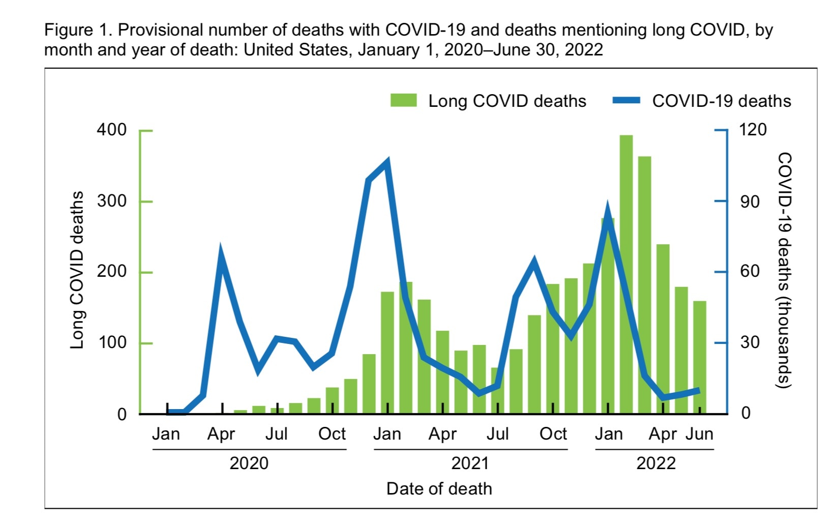 @EdwardDowd
 
Ed, this link is to a report from CDC’s National Center for Health Statistics (NCHS) on the mortality associated with Long COVID released on Dec 14, 2022.  

The CDC says that only 3,544 people died from Long COVID from January 2020 to June 2022 and the vast majority of those deaths occurred in the 65+ age group (see attached chart)

Their own data blows away the narrative that excess deaths are caused by Long COVID.

 https://www.cdc.gov/nchs/data/vsrr/vsrr025.pdf

cc: @SteveBannon  @DrNaomiRWolf