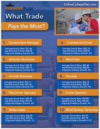 I hold a B.S. and an M.S. and I should have gone to trade school 30 yrs. ago! GO LEARN A TRADE(S)! And get a B.S. online if you so desire as well... Now, welding, there are some dangers but strides in safety over the years have made the trade much safer! And an electrician, you will get zapped here and there...HVAC, you will be on a roof (in particular if you go the industrial route) during the dog days of summer...