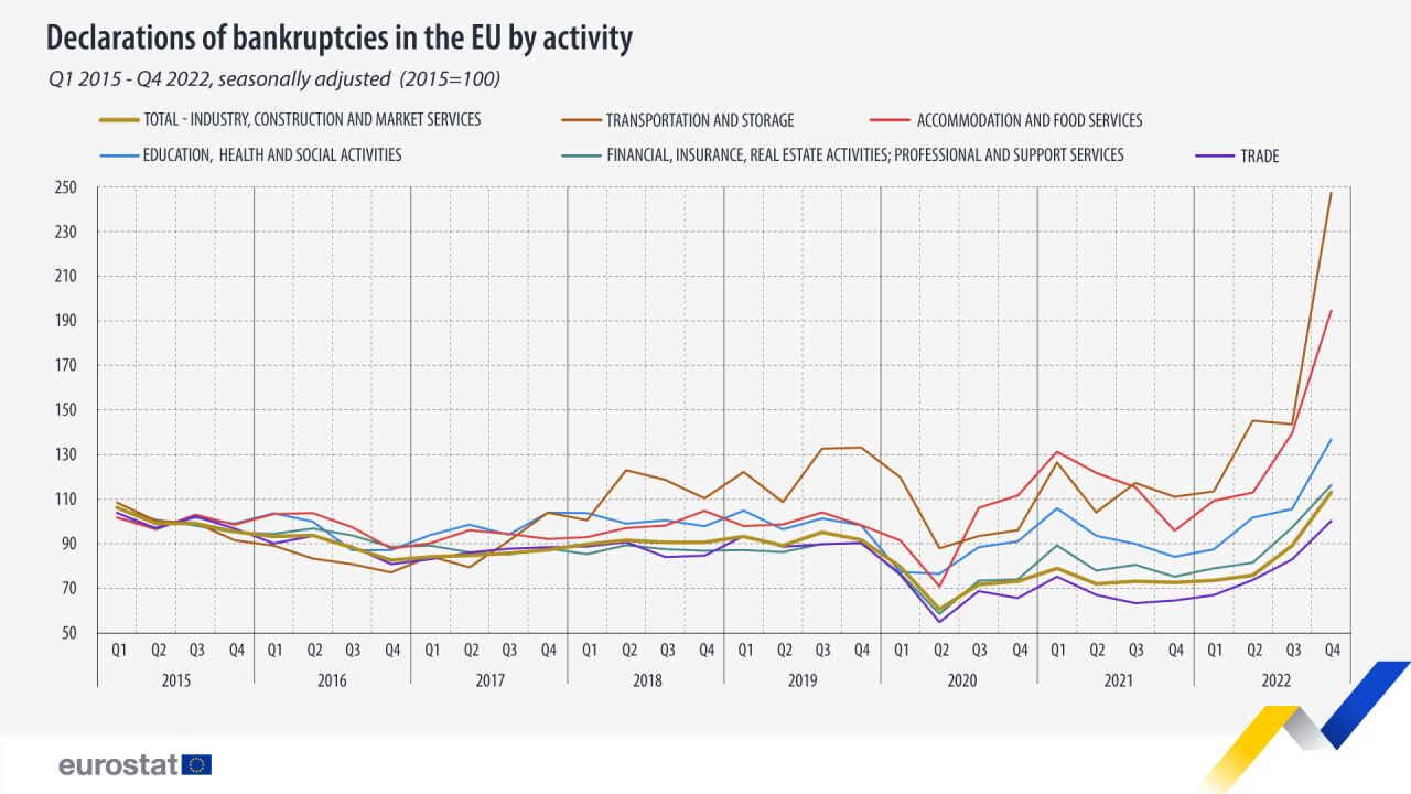 NEW - The number of bankruptcy declarations among EU businesses increased substantially in the fourt...