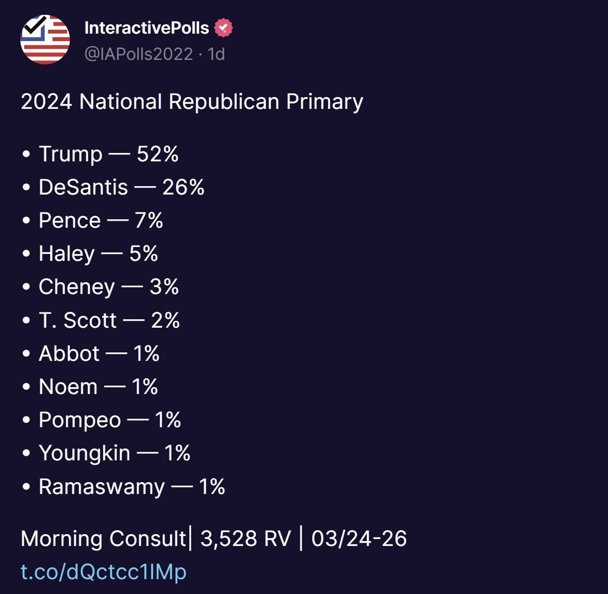 ICYMI: 2024 National Republican Primary Poll