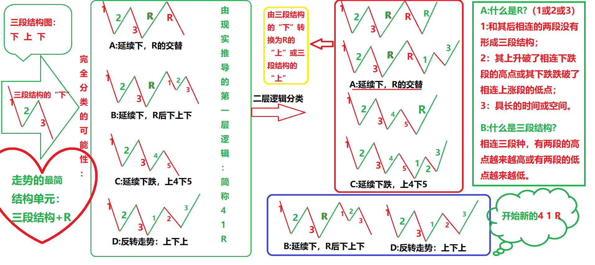 走势的最简结构单元

如何把走势进行更精确和更于辨识的分类， 从而对交易有更加明确的指导，是最简结构单元得出的思考来源。

只关注市场最小的结构单元，就是一段结构的R（上或下）或三段结构的上下上或下上...