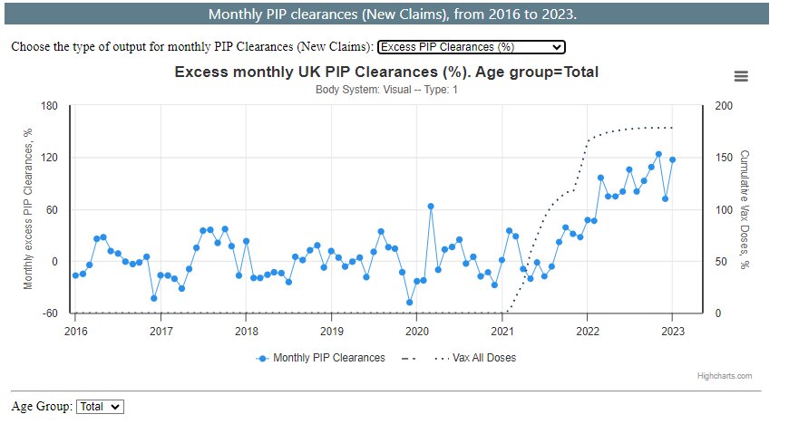 UK PIP data for total monthly Visual disorders cleared (approved claims) is up 117% from trend with a Z score of 5.44. 

Annual visual disorders cleared are up 80% from trend with a Z score of 25 in 2022

Are doctors in US seeing more eye issues like the UK

Treasure trove of data👇

phinancetechnologies.com/HumanityProjec…