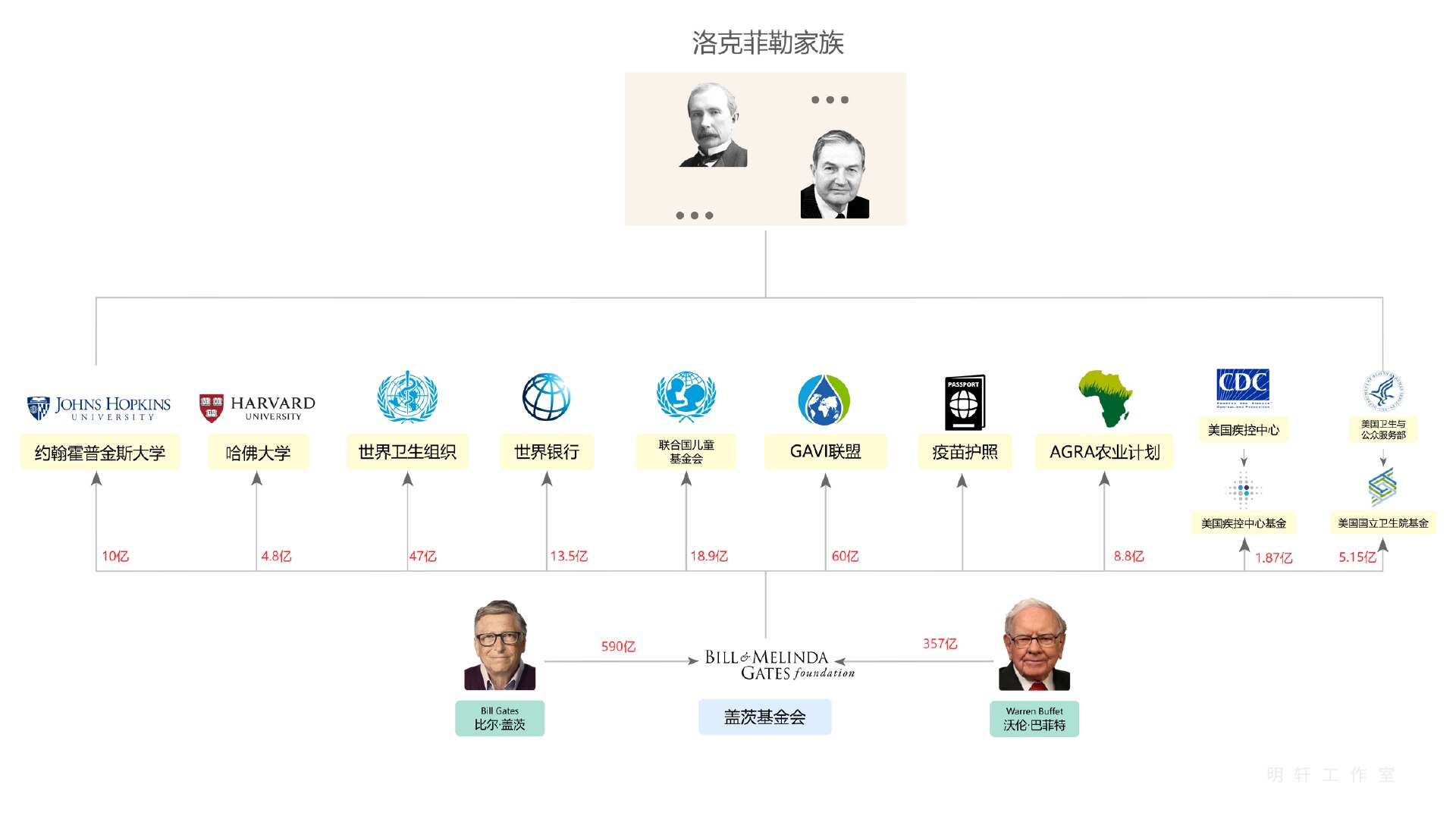 比尔·盖茨与洛克菲勒家族 (4)

再看盖茨基金会资助的其他机构。下面这张图列出了一些该基金资助的、与洛克菲勒家族相关的机构。

这张图里面只列了10个机构（应该还有更多），而仅仅这十个机构，一共获得...