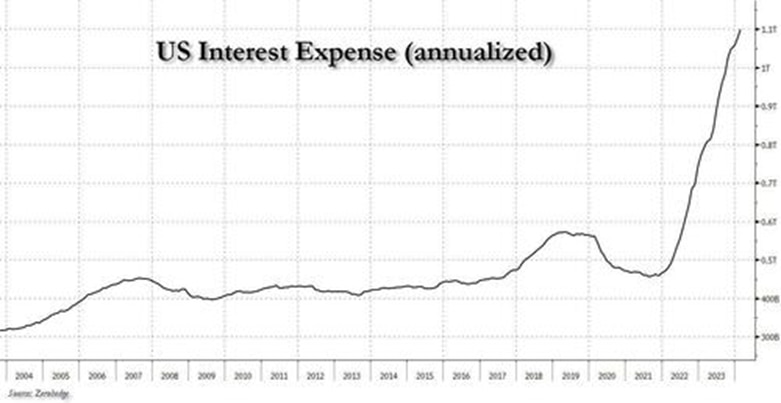 Well, hold on to your hats, because as of this month, total US
interest is now $1.1 trillion, and rising by $100 billion every 4 months (we should probably trademark this before everyone else steals it too).
