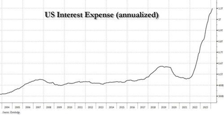 Well, hold on to your hats, because as of this month, total US
interest is now $1.1 trillion, and rising by $100 billion every 4 months (we should probably