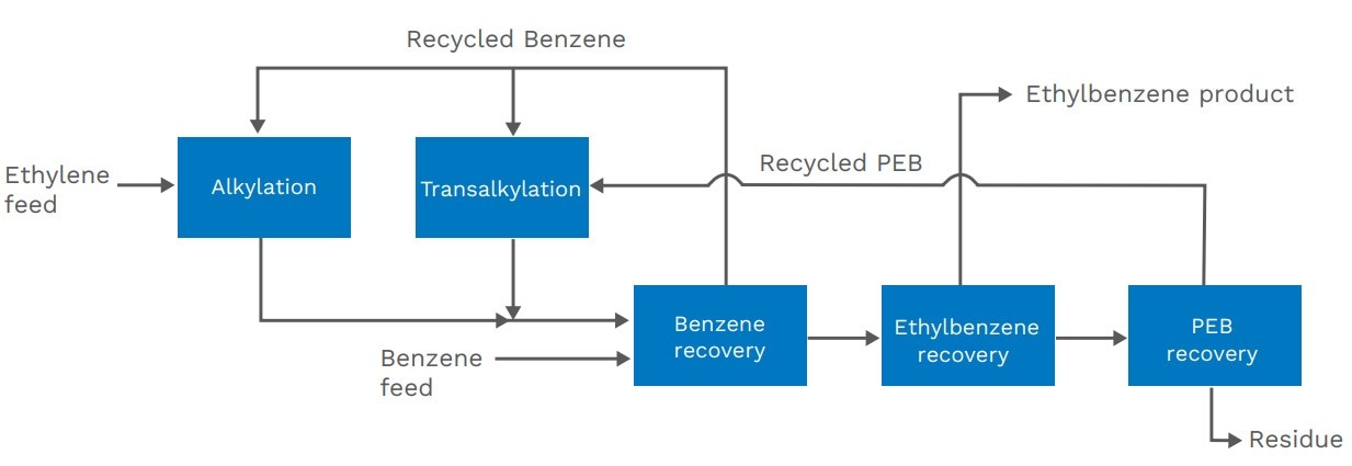 Ethylbenzene Industry
Size, Share, Demand & Growth by 2034

The increasing use of ethylbenzene in end-use
industries such as packaging, electronics, construction, and agriculture is
expected to boost the growth of the global ethylbenzene market during the
forecast period.  The global ethylbenzene industry is expected to secure US$ 32,508
million while exhibiting a 3.5% growth rate during the forecast period. The
market is estimated at US$ 21.3 Billion in 2021 and US$ 23,053.6 million in
2024. The growth of the market can be attributed to the extensive usage of
ethylbenzene for the production of styrene.

Request Sample Report! https://www.futuremarketinsights.com/reports/sample/rep-gb-14709
