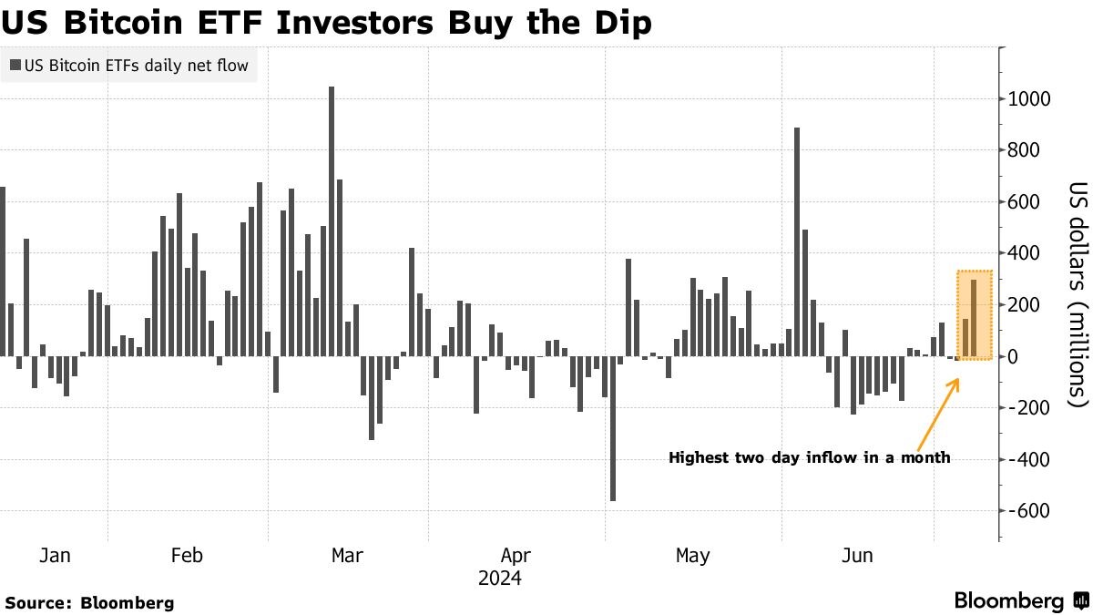 Bitcoin Dip Buyers Pour $438 Million Into US ETFs in Two Days

Investors are piling into Bitcoin exc...