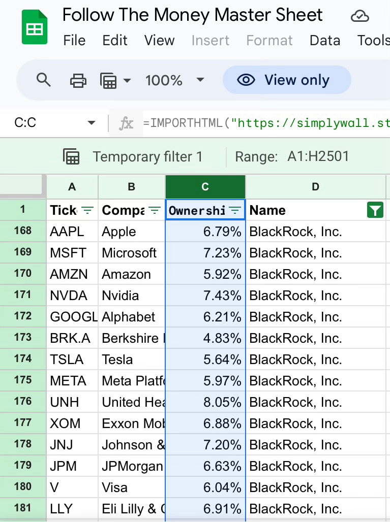 People say #blackrock controls the voting shares or the companies that control the world. 

#USA #Ca...
