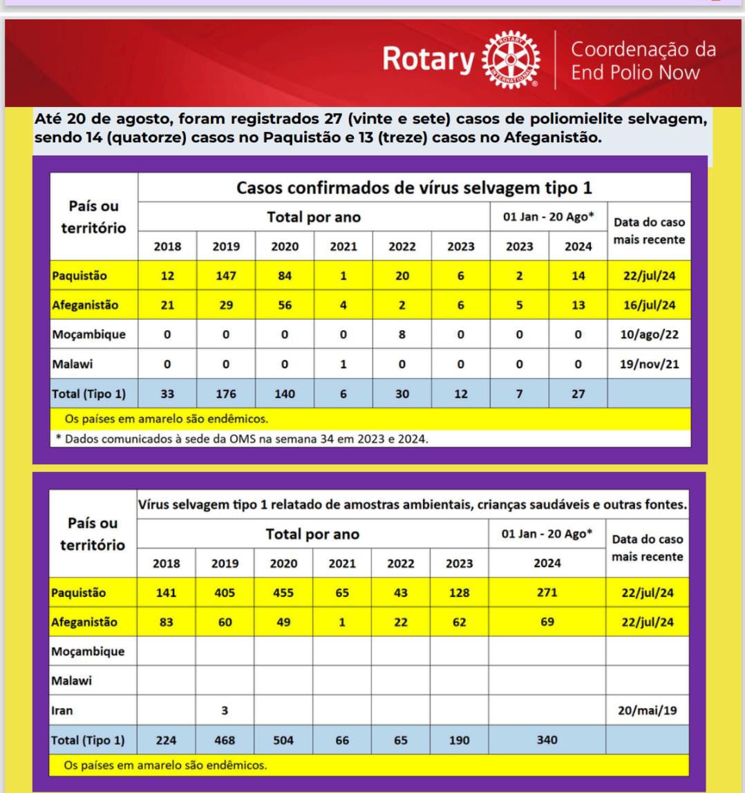 Mike McGovern do Comitê Polio Plus do RI, em sua resposta a uma pergunta sobre a resposta do Rotary ...