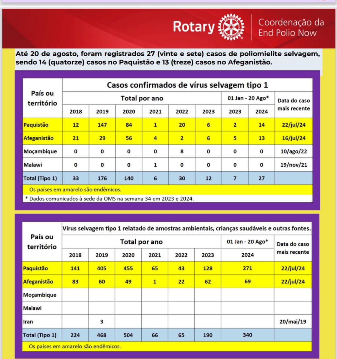 Mike McGovern do Comitê Polio Plus do RI, em sua resposta a uma pergunta sobre a resposta do Rotary ...