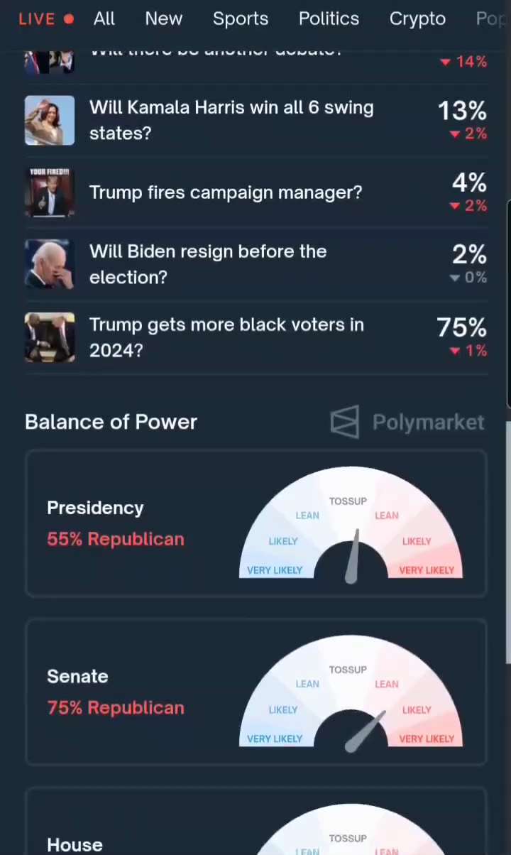 WiseEnough on GETTR : #Polymarket 
Presidential Election Forecast October 10, 2024
Vote Early And Take A Friend