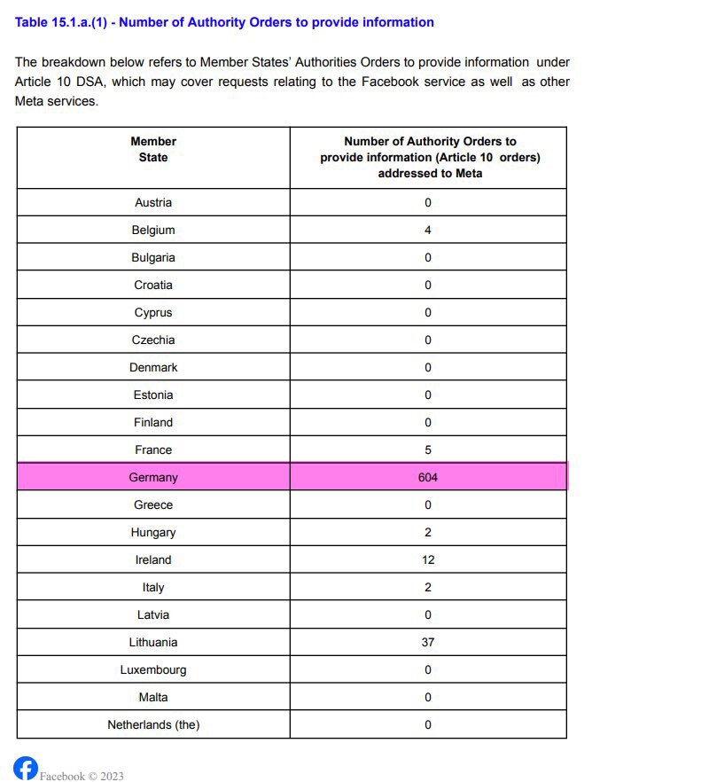 „Hassrede und Desinformation“ scheinen vor allem ein deutsches Problem zu sein, wenn man die Anzahl ...