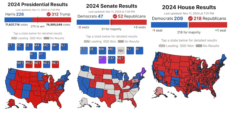 BREAKING: Republicans officially retain control of the U.S. House, giving the GOP a Trifecta; Control of both chambers of Congress and the Presidency.
#mag
