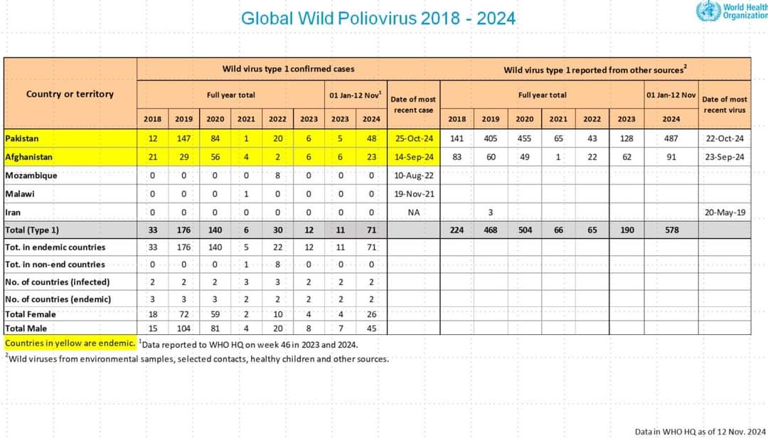 Infelizmente, foram registrados 3 novos casos de poliomielite selvagem na última semana no Paquistão...