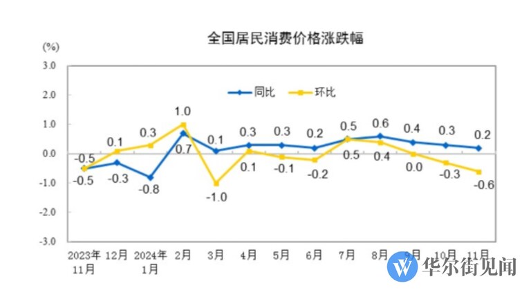 中共公布11月份 #经济数据：#CPI 同比仅涨0.2%，创5个月新低；环比下降0.6%，创8个月新低📉。PPI同比下降0.5%，环比上升0.1%！
11月份食品价格终于有所回落，与季节相关的服装价格上涨，其余比上个月全在下降！⬇️
中共的“画饼刺激”只能让金融市场自嗨几秒钟，对真实的经济完全无效，越来越差