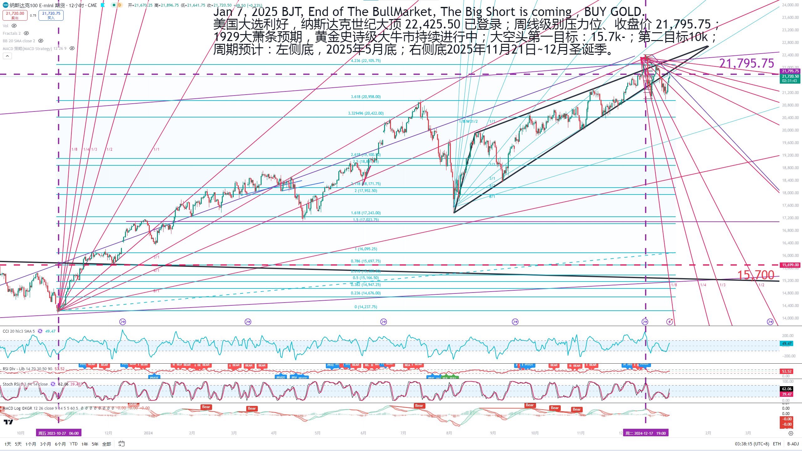 【Jan 7, 2025 03:52:00 BJT】
End of The Bull Market, The Big Short is coming, BUY GOLD.
The Buttom、Hug...