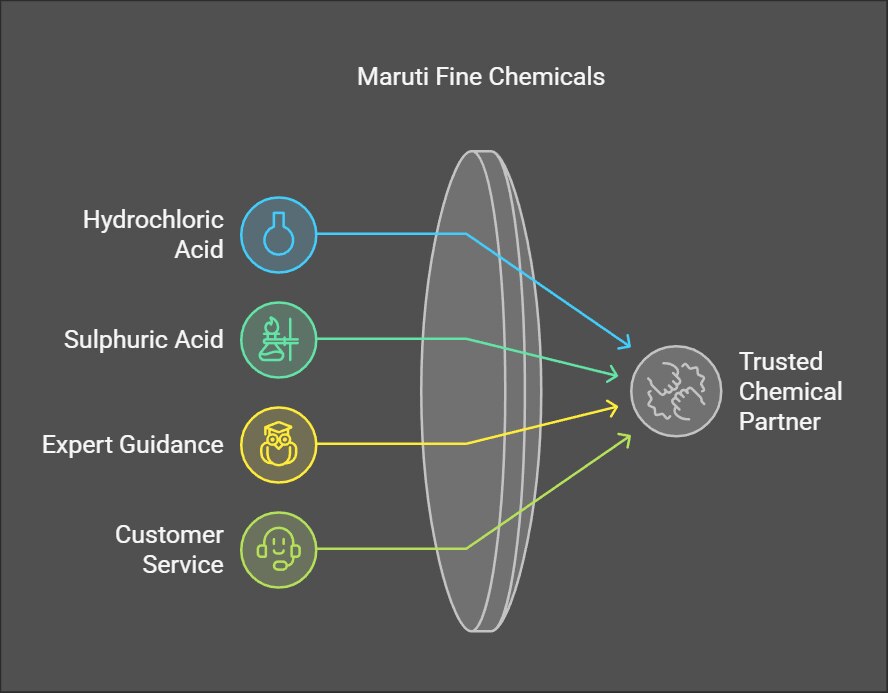 Hydrochloric Acid Dealers Near Me | Sulphuric Acid Suppliers - Maruti Fine Chemicals

Hydrochloric a...
