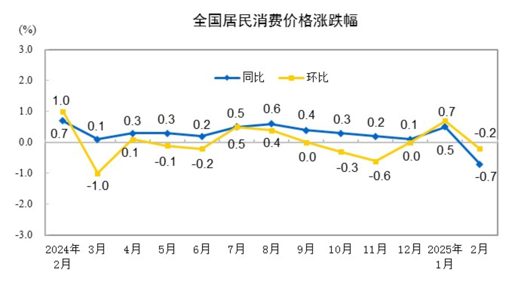 中共2月份 #经济数据📉：#CPI 同比大降0.7%，创近一年新低，环比降幅0.2%！工业生产者出厂价格指数 #PPI 同比下降2.2%！
从分项来看，食品价格降幅较高，下降3.3%，消费品价格下降...