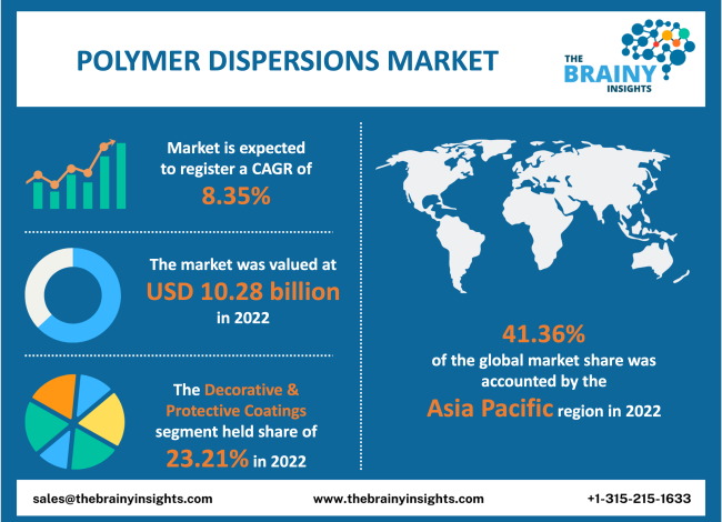 Breaking Boundaries: The Rise of Water-Based Polymer Dispersions Worldwide
Market Introduction
The global Polymer Dispersions Market is experiencing significant momentum, driven by the increasing demand for environmentally friendly, water-based coatings and adhesives across industries. Polymer dispersions—colloidal systems consisting of polymers in water—are gaining traction as sustainable alternatives to solvent-based products, particularly in paints & coatings, textiles, and packaging sectors.
The global polymer dispersions market was valued at USD 10.28 billion in 2022 and is
projected to grow at a compound annual growth rate (CAGR) of 8.35% from
2022 to 2032, reaching an estimated USD 22.93 billion by the end of the
forecast period.
Market Dynamics
The market is primarily driven by heightened awareness of
environmental regulations, a shift towards green chemistry, and increased
applications in construction and automotive industries. The growing demand for
low-VOC (volatile organic compound) formulations is further fueling adoption.
Innovations in dispersion technology and resin chemistry are expanding the
functional scope of polymer dispersions, including superior durability, water
resistance, and mechanical properties.
Regional Insights
North
America is leading in terms of technological innovation and adoption,
driven by stringent environmental policies and a strong presence of key
manufacturers.
Europe
follows closely with aggressive sustainability goals and a
well-established paints & coatings industry.
Asia-Pacific
is expected to witness the fastest growth, led by expanding
infrastructure, booming automotive production, and increasing consumer
demand in countries like China and India.
Latin
America and Middle East & Africa show emerging potential as
markets seek sustainable solutions across industrial applications.
Challenges and Opportunities
The Polymer Dispersions Market faces challenges such as high formulation costs and technical limitations in certain end-use applications. However, these are being
countered by ongoing R&D, creating opportunities for bio-based and hybrid polymer dispersions. Growing demand for smart coatings and next-generation
adhesives also presents lucrative prospects for innovation.
Key Trends
Surge in bio-based and hybrid polymer dispersions
Rising use of dispersions in digital and functional printing
Integration with nanotechnology to improve barrier properties
Expansion into personal care products and medical coatings
Key Players
Prominent players in the global polymer dispersions market
include:
BASF SE, Dow Inc., Wacker Chemie AG, Covestro AG, DIC Corporation, Arkema Group, Synthomer plc, Celanese Corporation, Trinseo, Huntsman Corporation
These companies are focused on strategic partnerships, mergers & acquisitions, and continuous innovation to strengthen their market positions.
Request to Download Sample Research Report- https://www.thebrainyinsights.com/enquiry/sample-request/13276
Conclusion
The polymer dispersions market is set for dynamic growth, backed by sustainability trends and wide-ranging industrial applications. As innovation accelerates and environmental concerns take center stage, polymer dispersions will play a critical role in shaping the future of coatings, adhesives, and beyond.