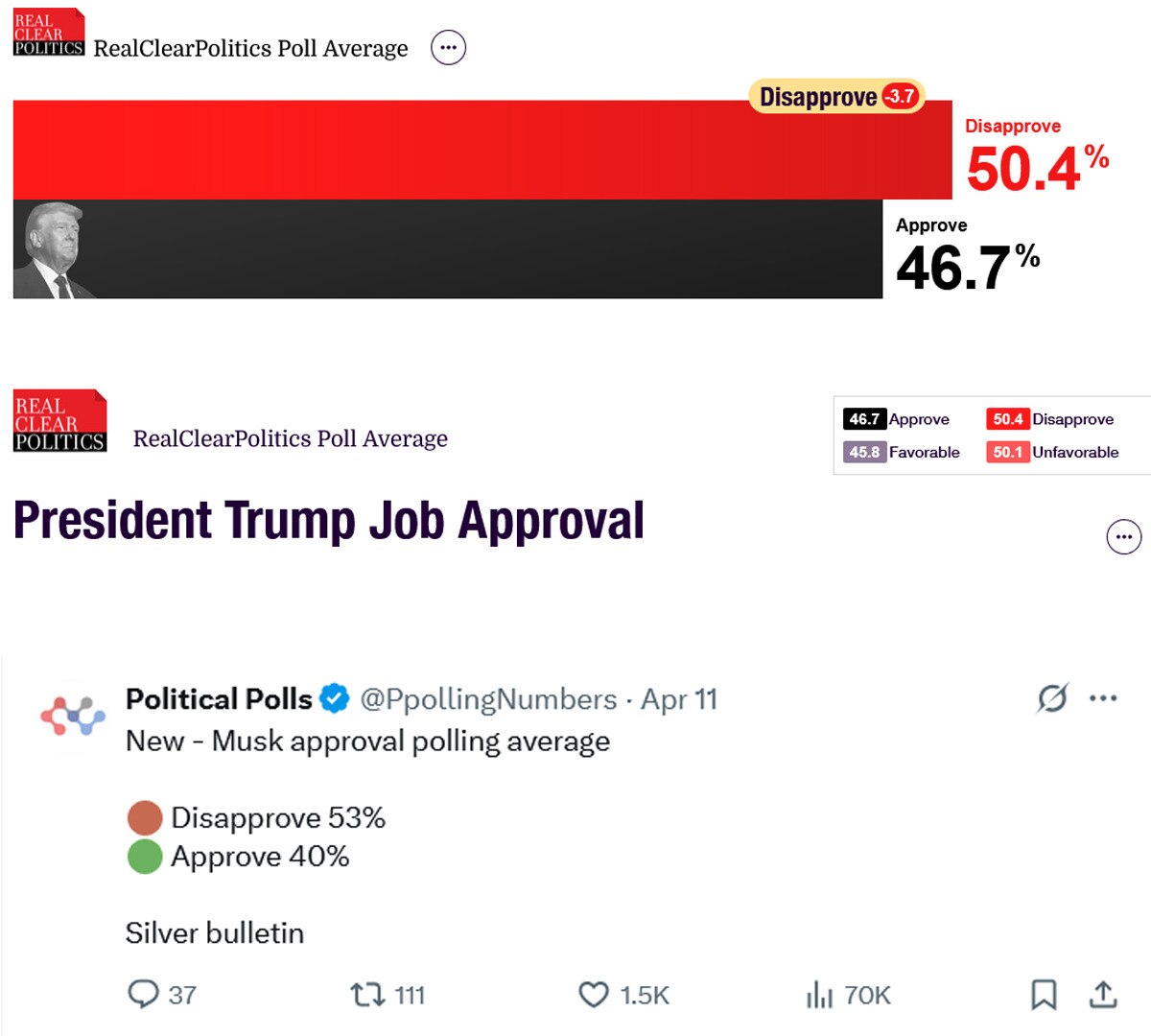President Trump and Elon Musk Approval. Note: RCP is aggregated by 12 different sources for an avera...