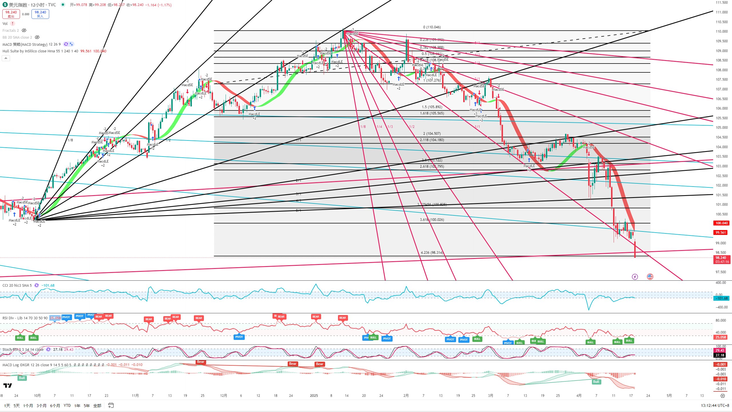 #美元指数 #DXY 日线级别大底，换汇节点，做多美元
#五杀 行情中期结束，crypto偏弱，美股偏强，接下应该来是轧空行情
