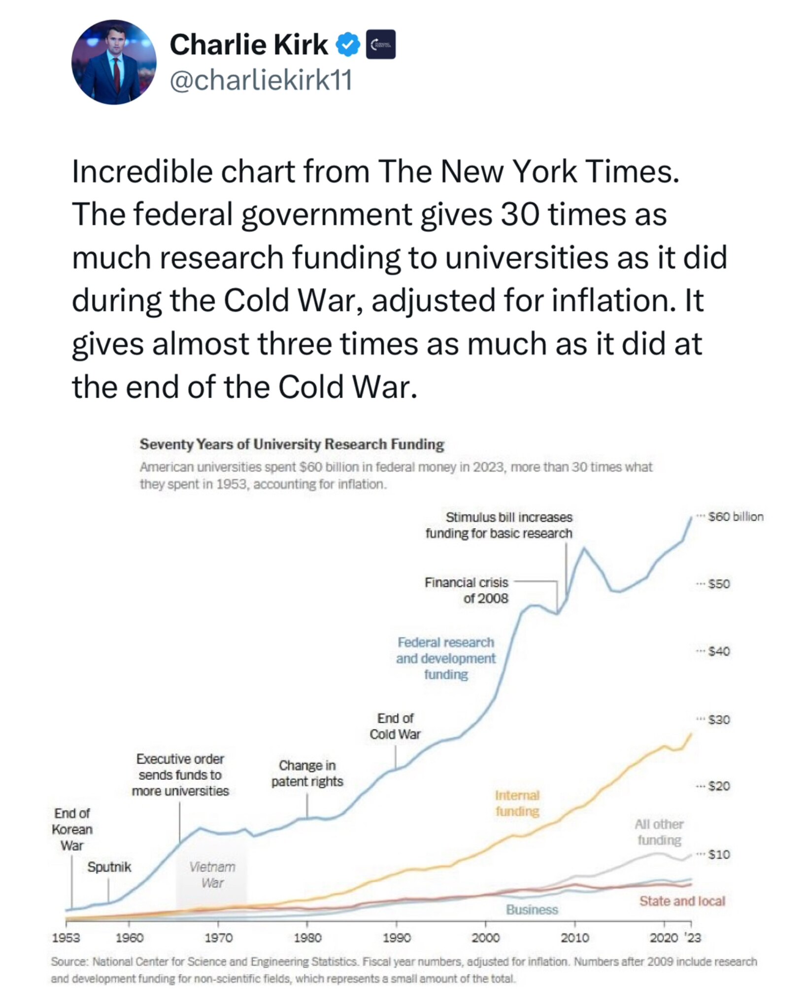 Is America more innovative or better at research than it was 25 years ago? 🧐