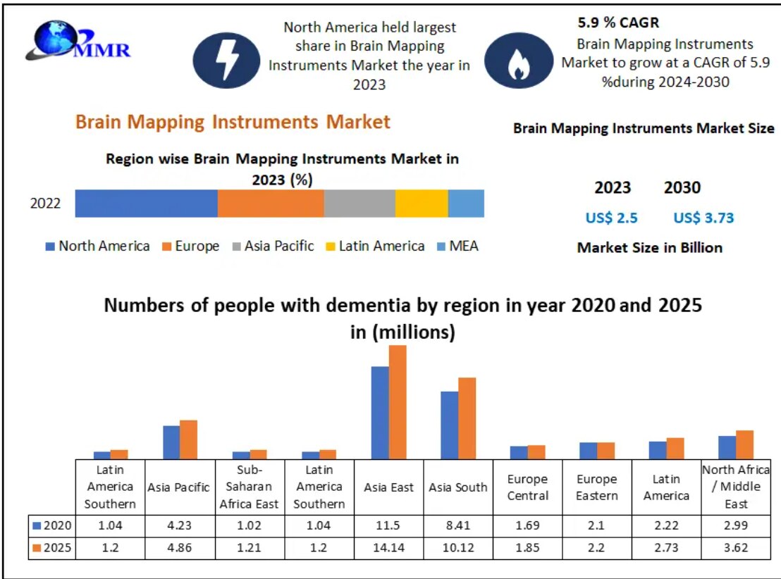 Brain Mapping Instruments Market Price, Trends, Growth, Analysis, Size, Share, Report, Forecast 2024...