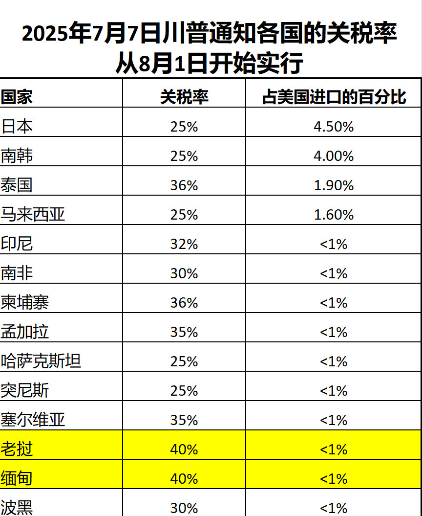 【美国之声--7月7日川普总统提高关税】2025年7月7日川普总统对以下国家提高关税。 

这一批都与中共联系密切，很多是中共邻国，为中共洗产地的重灾区，如缅甸、老挝，柬埔寨...

塞尔维亚虽不是中...