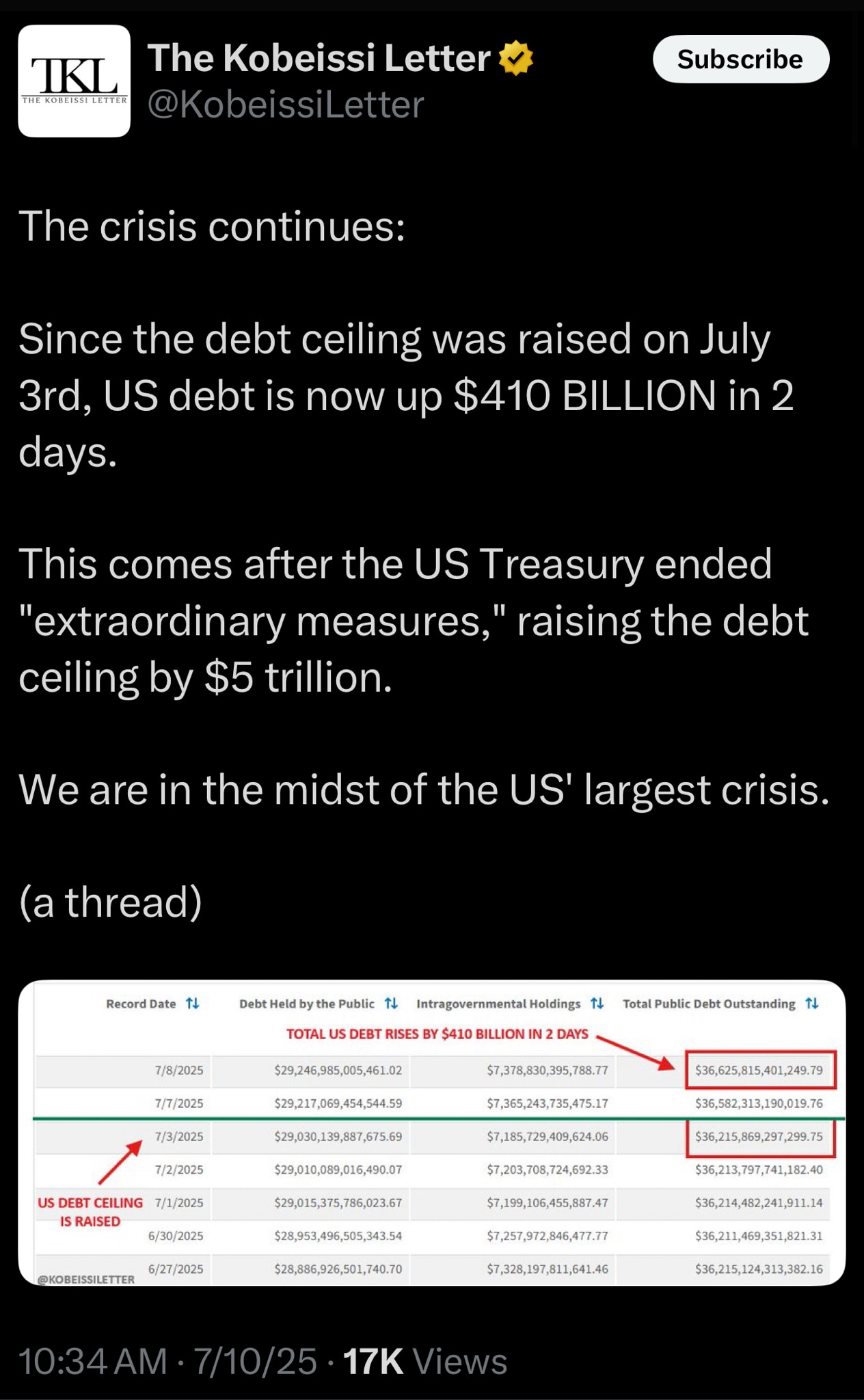 Cut Spending 
Cut Costs 
Cut Deficits 
IMPOUND THE MONEY 

https://x.com/kobeissiletter/status/19433...