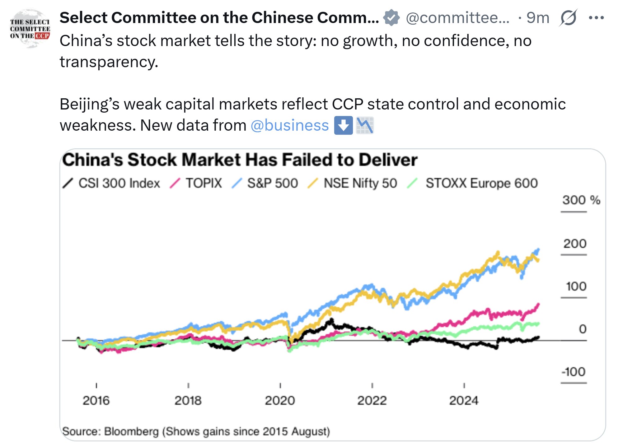 【美国之声--中共国的股指反映出三无、及中共对国家的控制】2025年8月18日众议院中共问题特别委员会：

中共国股市只能反映出无增长、无信心、无透明度。中共国疲弱的资本市场反映了中共对国家的控制以及...