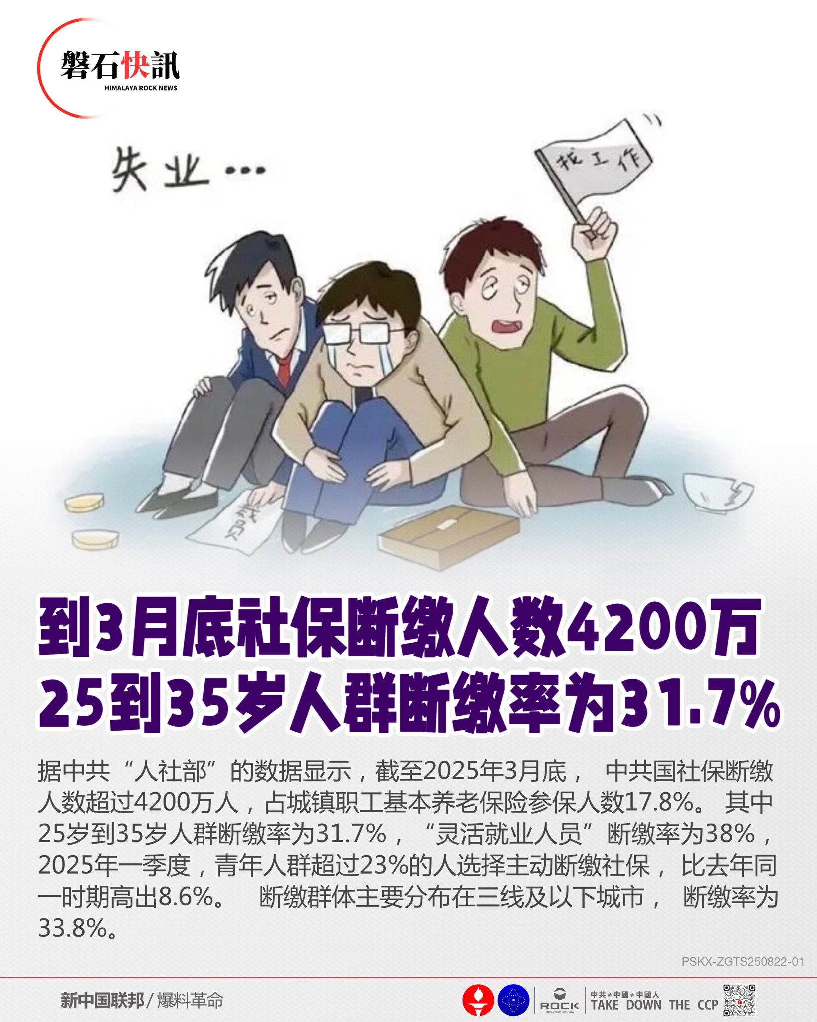 到3月底社保断缴人数4200万
25到35岁人群断缴率为31.7%

据中共“人社部”的数据显示，截至2025年3月底，中共国社保断缴人数超过4200万人，占城镇职工基本养老保险参保人数17.8%。其...