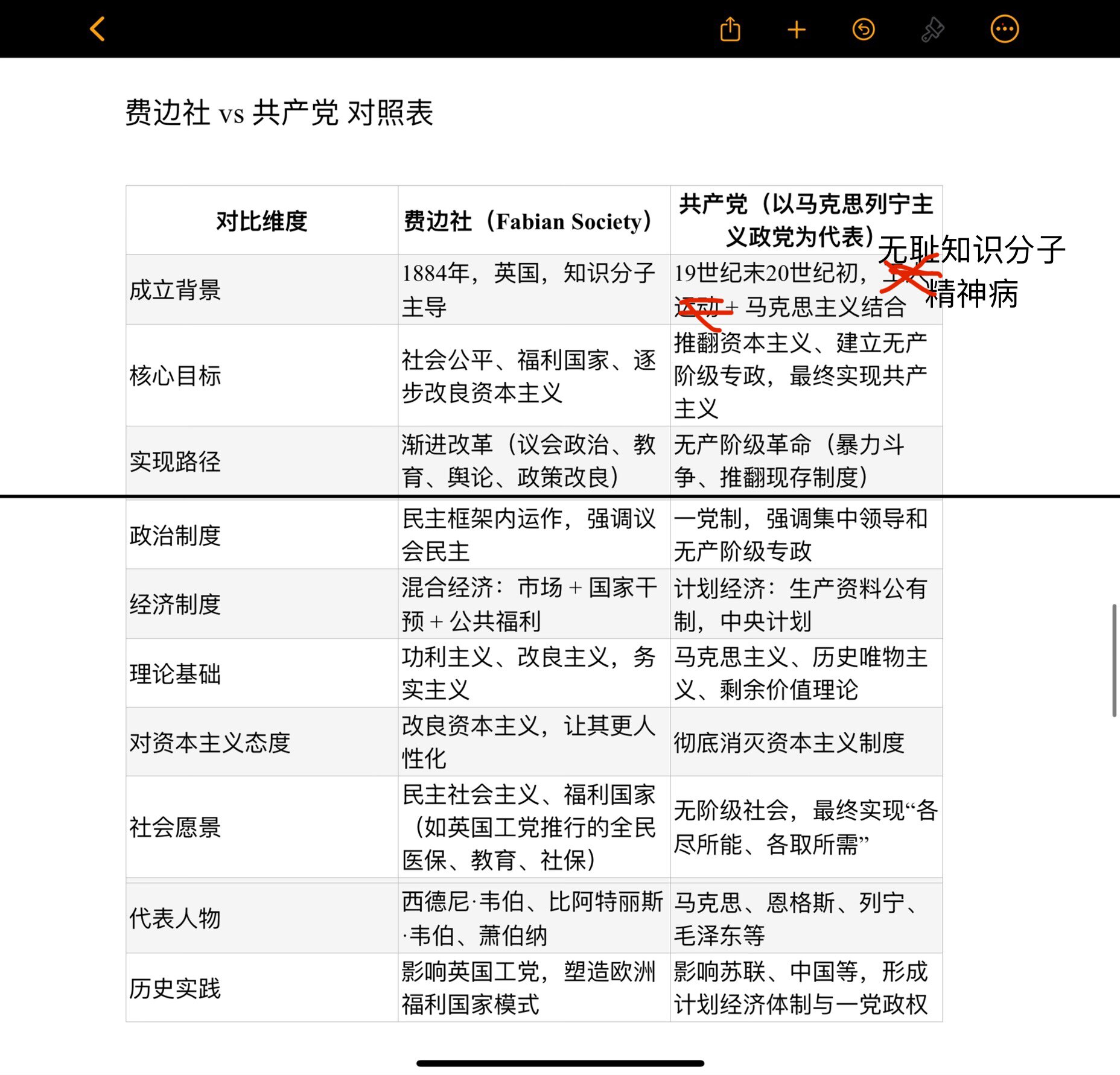 费边社：想在资本主义里“打补丁”，让它逐渐变成社会主义。
共产党：想把资本主义“推倒重建”，用革命建立新制度。（共产党里从来就没有真正的工人阶级，完全就是一帮精神病。）