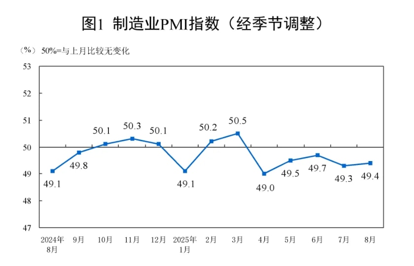中共国家统计局公布8月制造业采购经理人指数（PMI）为49.4%，连续5个月低于50%，中共经济持续处于萎缩中。

#中共8月经济数据 #三票先生 
