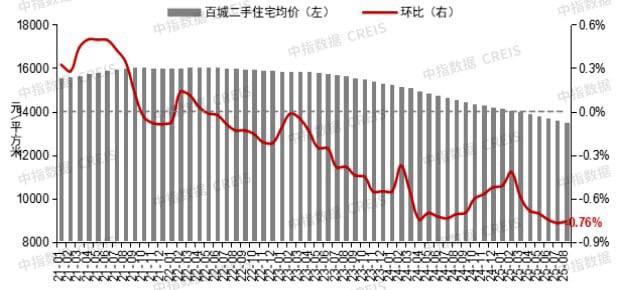 9月1日，中指研究院发布数据：二手住宅均价为每平方米1.35万元，受“以价换量”影响，环比下跌0.76%，同比下跌7.34%。租赁市场方面，50城住宅平均租金为每月每平方米34.88元，环比下跌0.1...