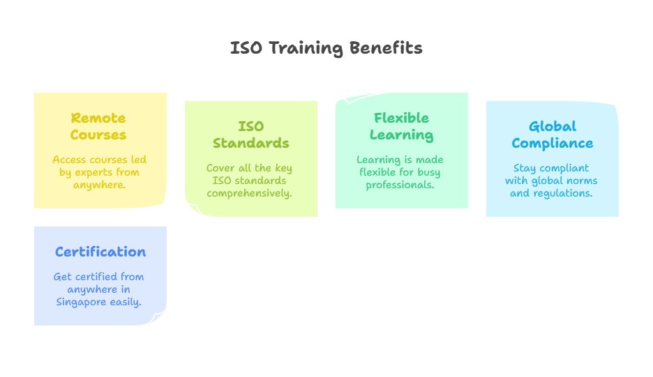 ISO training in Singapore offers professionals and organizations the opportunity to gain expertise i...