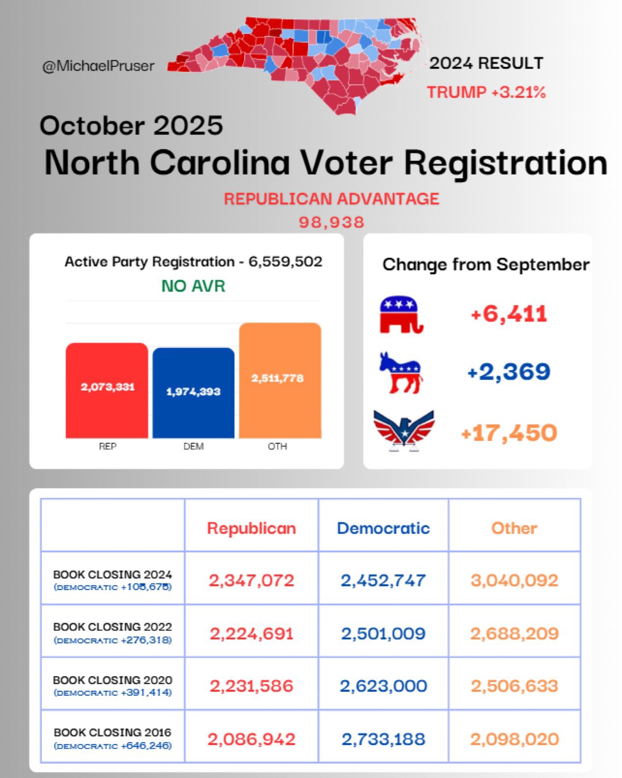 🚨 BREAKING: North Carolina is only ONE THOUSAND voters away from Republicans having a +100,000 regi...