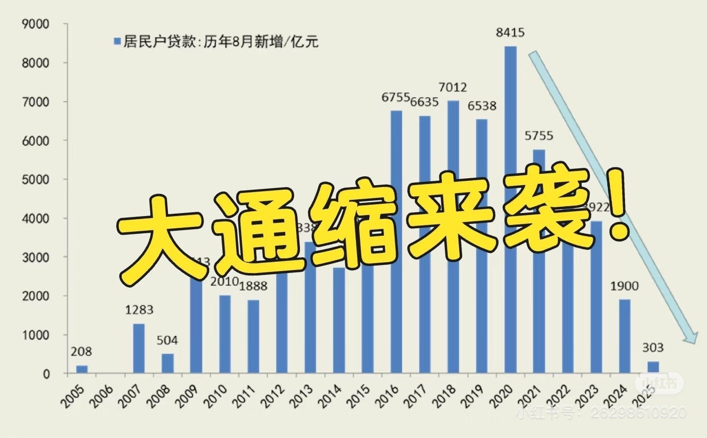 中共公布的今年8月份的经济数据，无论是居民长期贷款还是短期贷款，还是就业信心，都出现断崖式下跌！说白了就是老百信失业率高收入下降预期也下降，房价又出现暴跌，没钱了也不敢消费了，中共经济出现持续的通缩！...