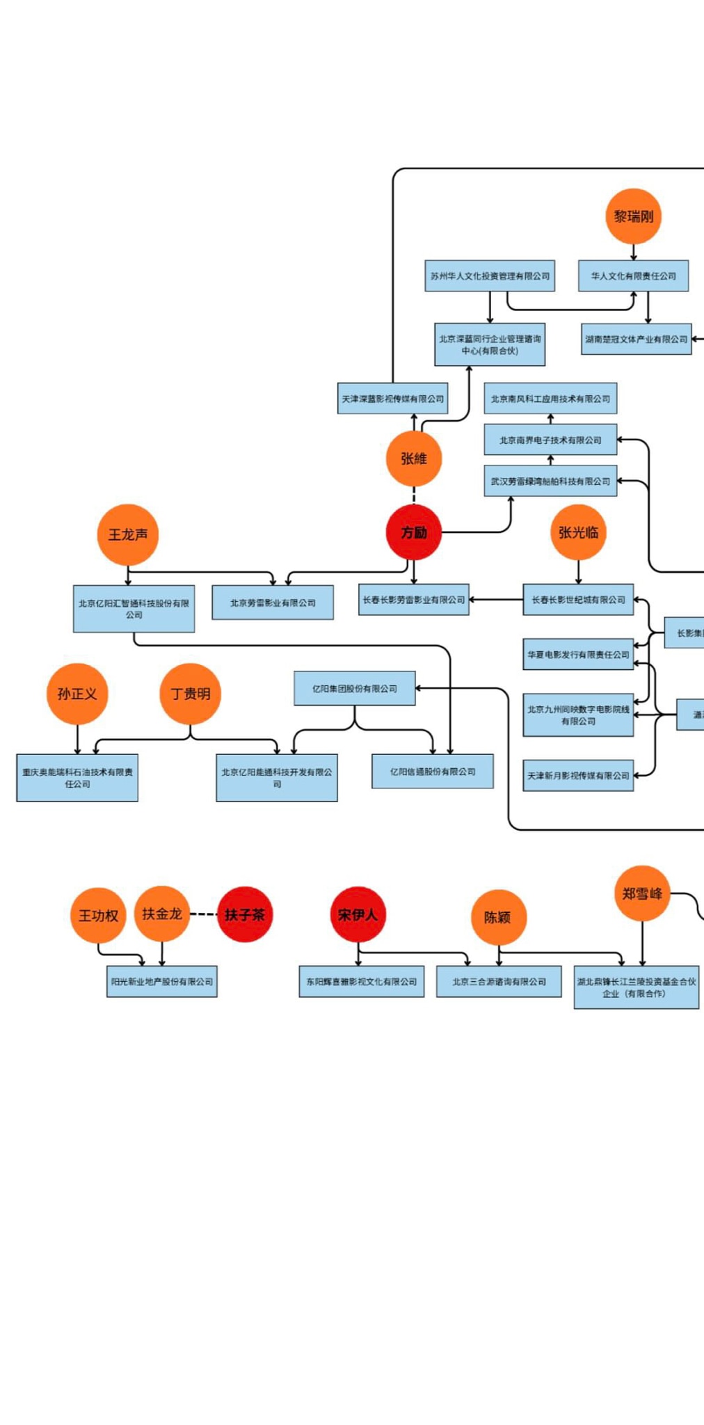 太牛了，这是朦友们根据线索整理出来的于朦胧事件的洗钱网络。 

整个洗钱网络的目标就是： 社保基金，转移到盗国贼家族海外家庭信托， 从此无法查帐。

盡力了😂 這是手頭上的公司地獄連結網～
可能有誤...