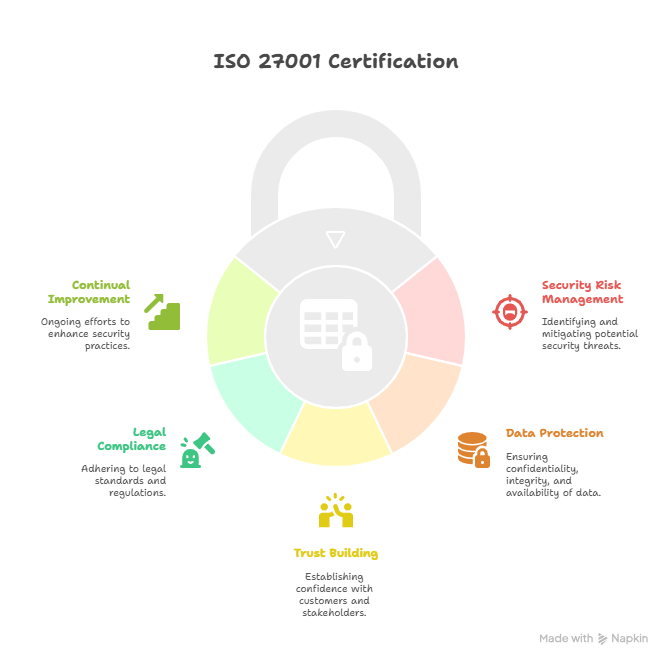 ISO 27001 certification is an international standard for information security management systems, he...
