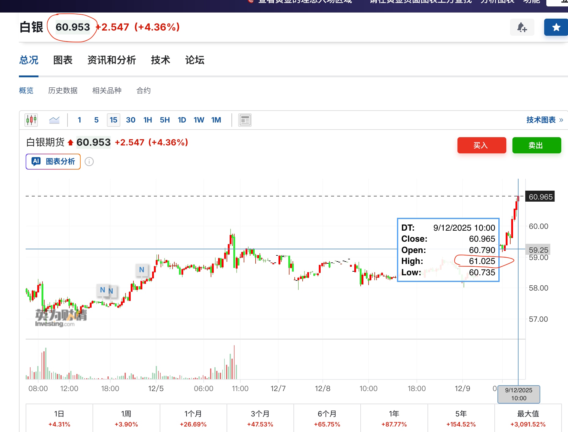 白银价格历史性的突破60，到过61！中共一直在全球购买黄金和白银，加上白银在芯片和电池等领域有工业上的应用，还属于消耗性的不好回收，其需求是金融属性叠加工业高科技属性，涨得比黄金要快。

贵金属如此猛...