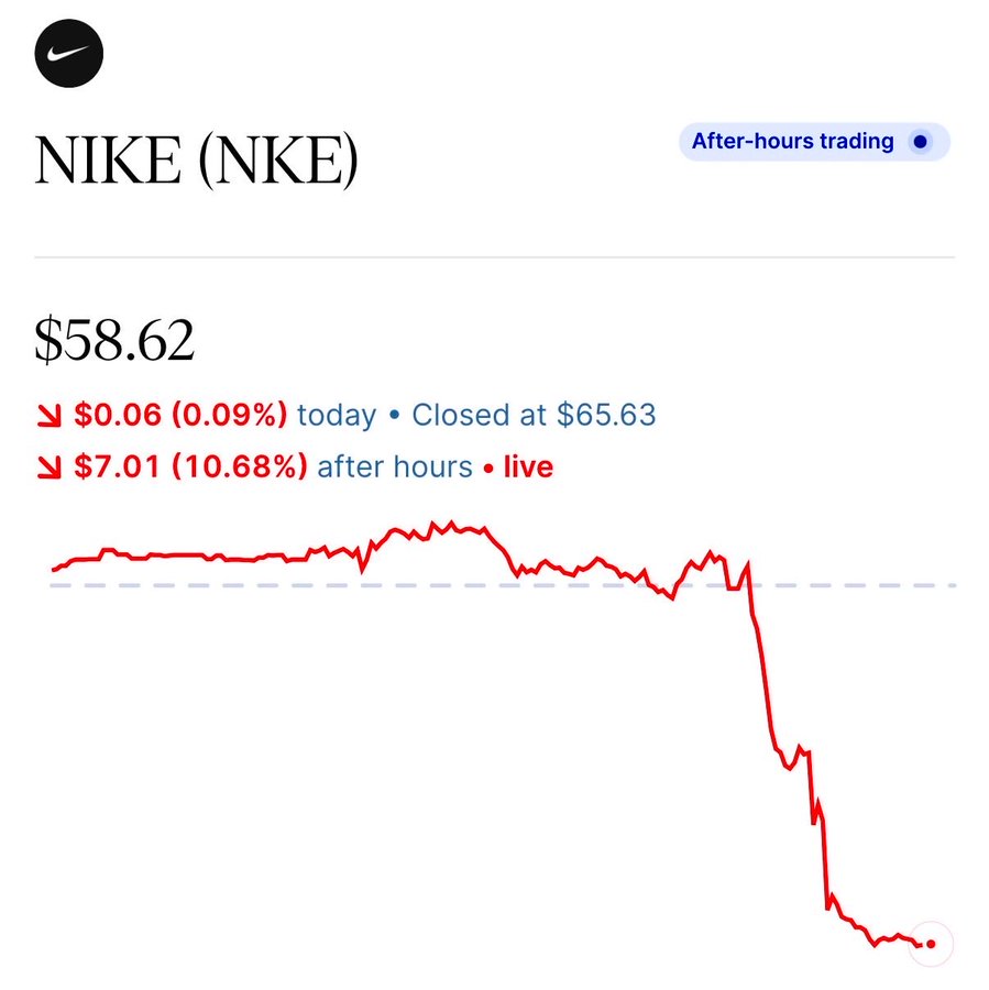 Dec.19 - Nike shares plunged over 10% after hours after the company reported a 17% sales drop in Chi...
