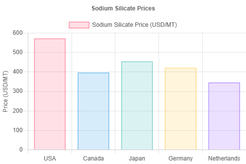 Sodium Silicate Price Trend Report: Historical Performance, Key Influencing Factors, Trade Analysis,...