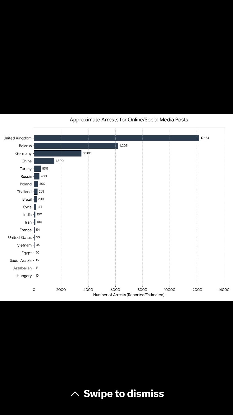 The UK has turned into North Korea arresting people for speak, opinions, defending oneself online an...