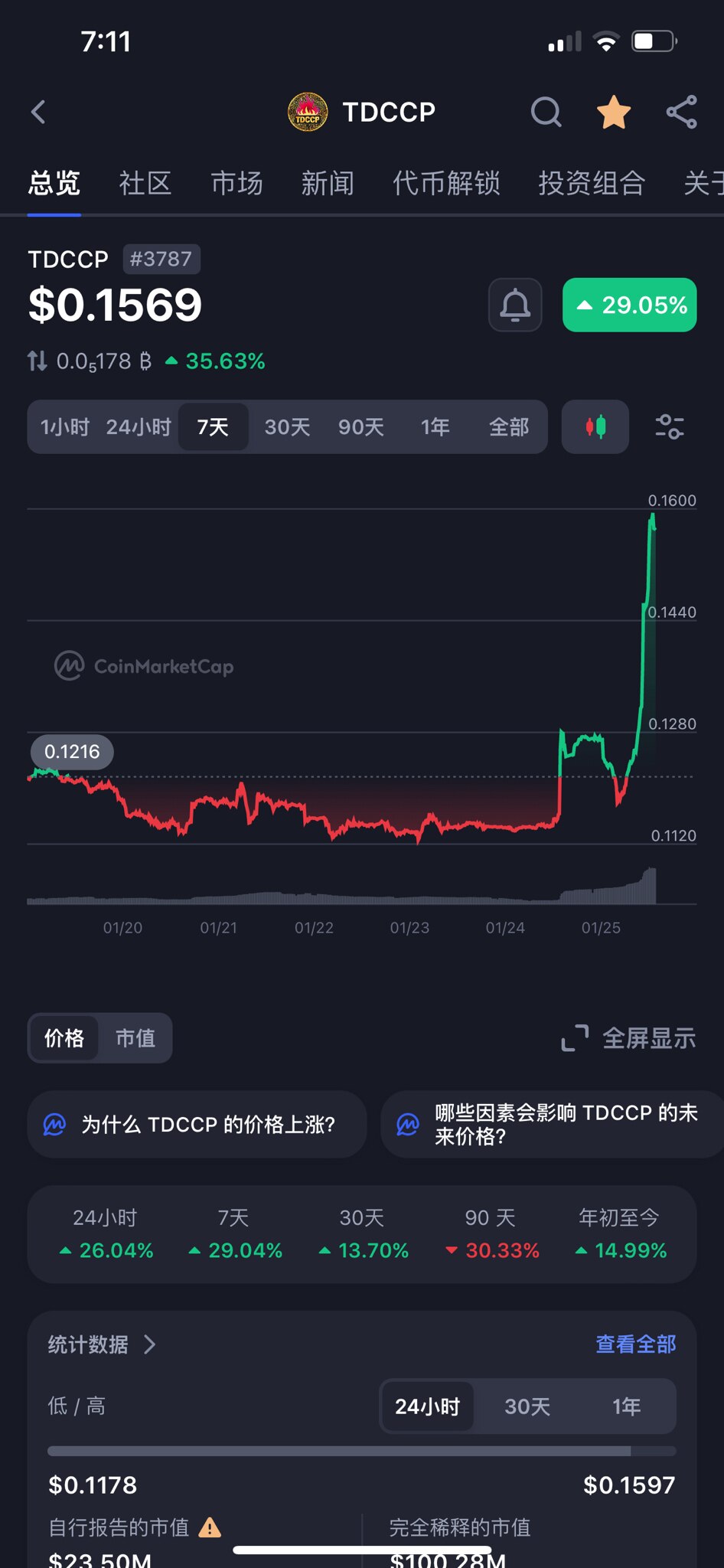 全球灭共TDCCP信心指数强劲上升